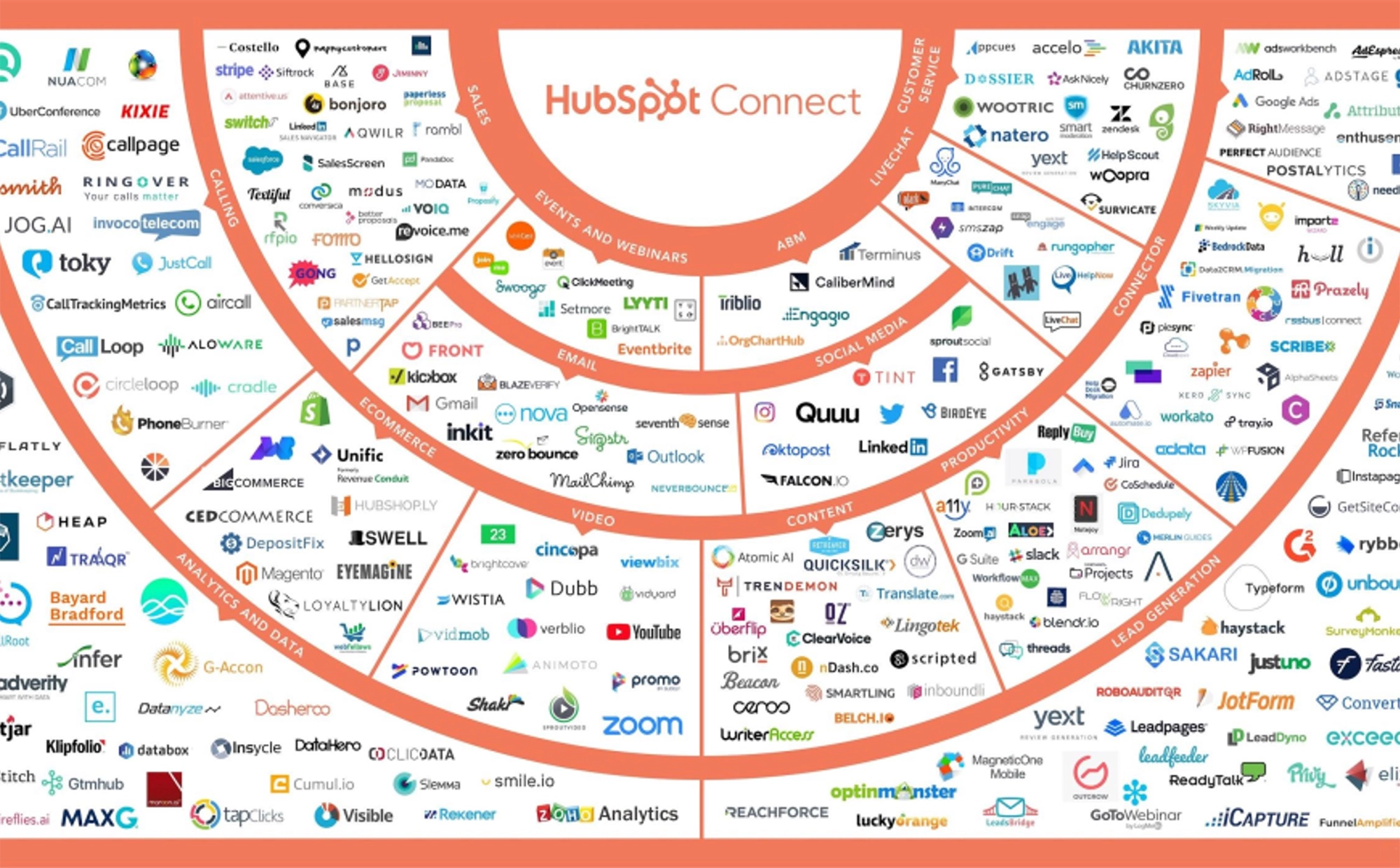 HubSpot Connect